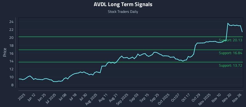 AVDL Long Term Analysis for November 26 2025