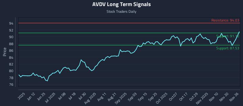 AVDV Long Term Analysis for November 26 2025 AVDV Long Term Analysis for November 26 2025
