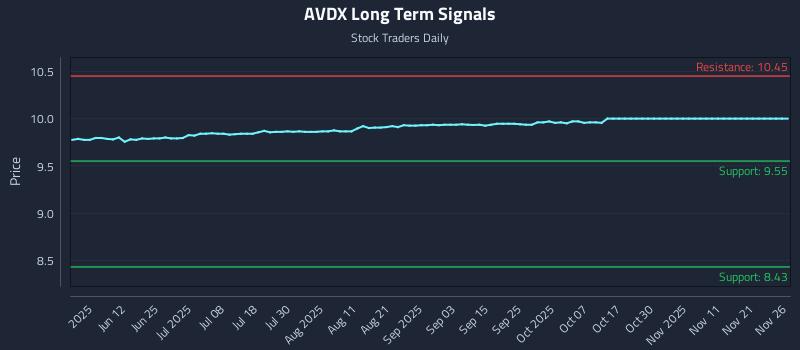 AVDX Long Term Analysis for November 26 2025 AVDX Long Term Analysis for November 26 2025