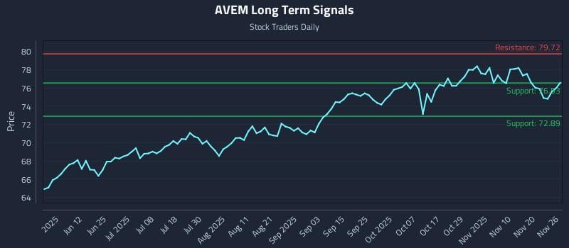 AVEM Long Term Analysis for November 26 2025 AVEM Long Term Analysis for November 26 2025