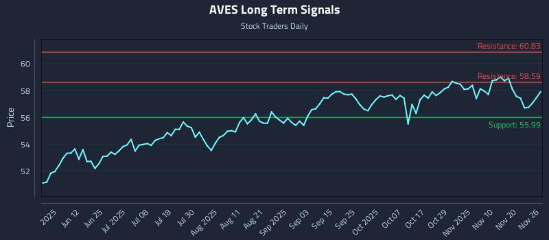 AVES Long Term Analysis for November 26 2025 AVES Long Term Analysis for November 26 2025