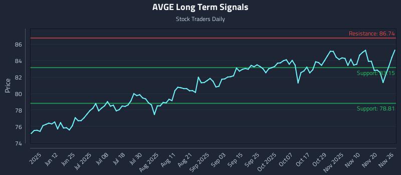 AVGE Long Term Analysis for November 26 2025 AVGE Long Term Analysis for November 26 2025