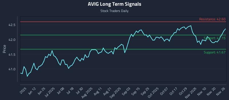 AVIG Long Term Analysis for November 26 2025 AVIG Long Term Analysis for November 26 2025