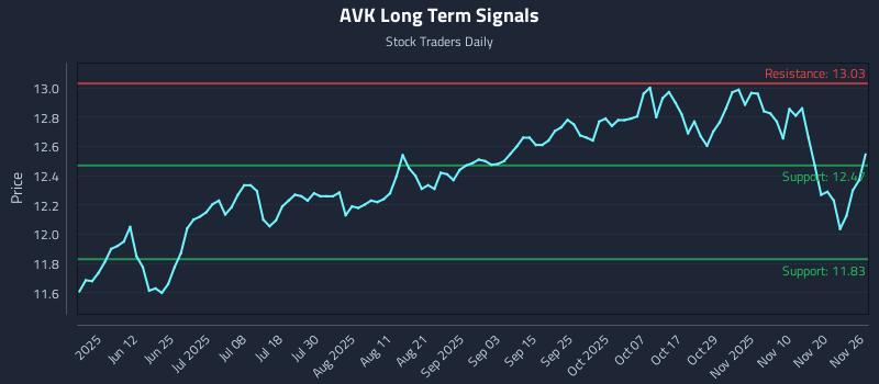 AVK Long Term Analysis for November 26 2025 AVK Long Term Analysis for November 26 2025