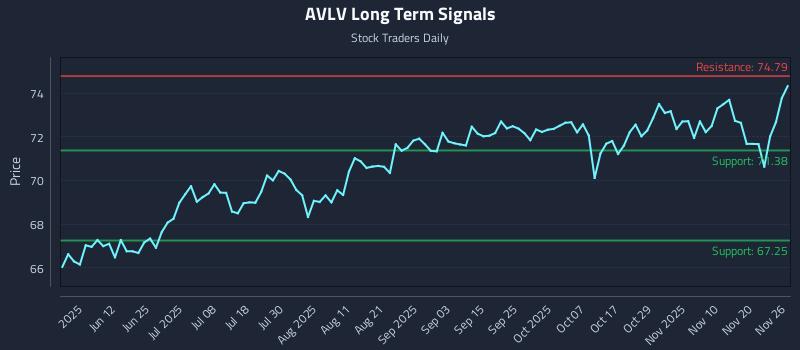 AVLV Long Term Analysis for November 26 2025 AVLV Long Term Analysis for November 26 2025