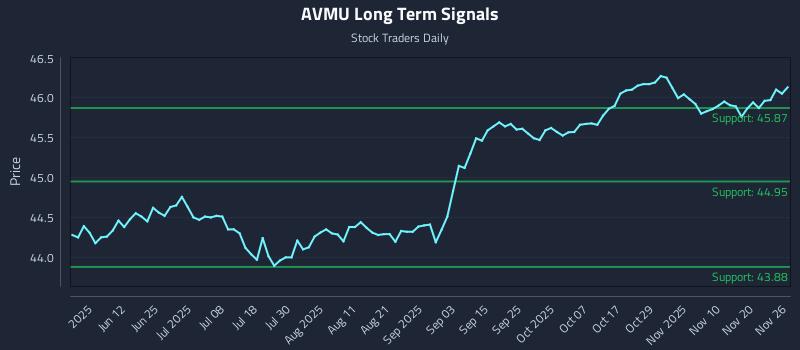 AVMU Long Term Analysis for November 26 2025 AVMU Long Term Analysis for November 26 2025