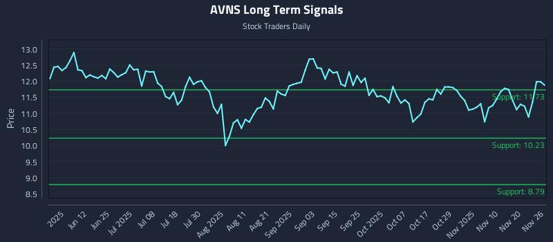 AVNS Long Term Analysis for November 26 2025 AVNS Long Term Analysis for November 26 2025