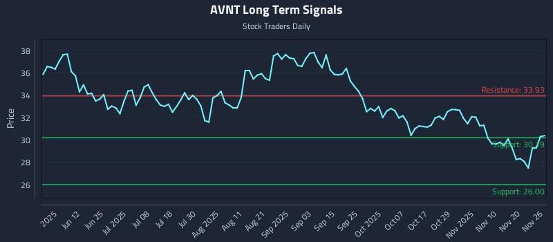 AVNT Long Term Analysis for November 26 2025 AVNT Long Term Analysis for November 26 2025