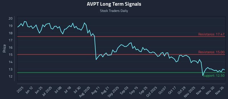 AVPT Long Term Analysis for November 26 2025