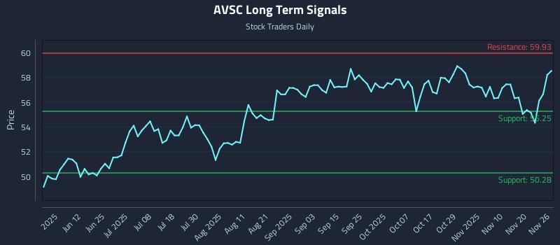 AVSC Long Term Analysis for November 26 2025