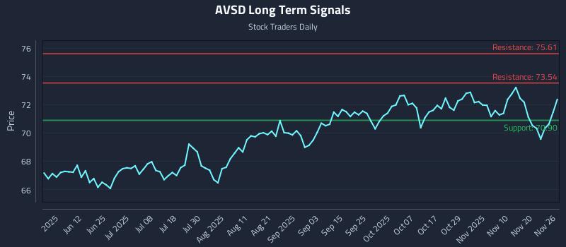 AVSD Long Term Analysis for November 26 2025