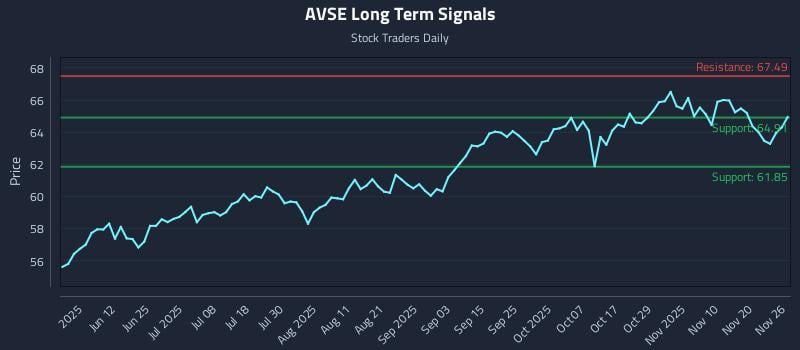 AVSE Long Term Analysis for November 26 2025