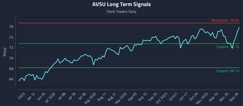 AVSU Long Term Analysis for November 26 2025 AVSU Long Term Analysis for November 26 2025