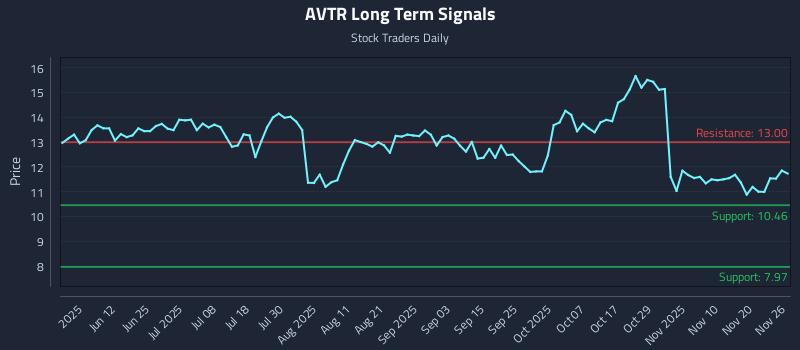 AVTR Long Term Analysis for November 26 2025 AVTR Long Term Analysis for November 26 2025