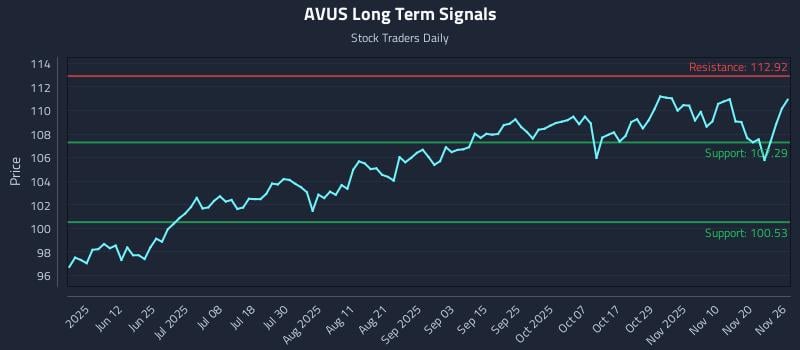 AVUS Long Term Analysis for November 26 2025