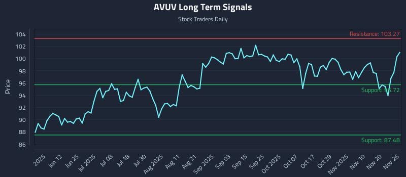 AVUV Long Term Analysis for November 26 2025