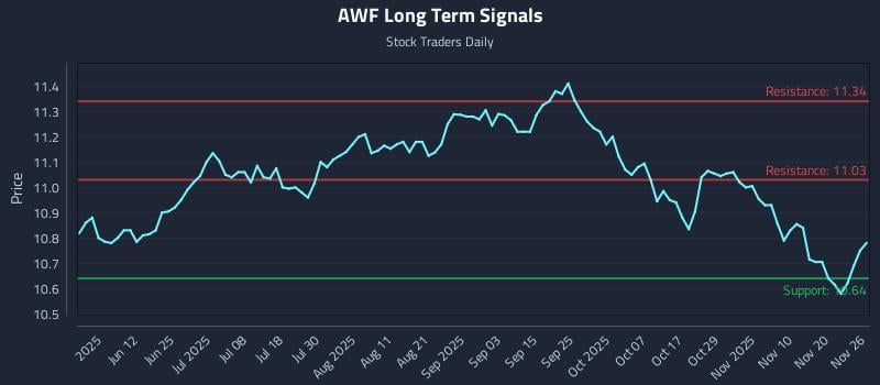 AWF Long Term Analysis for November 26 2025 AWF Long Term Analysis for November 26 2025
