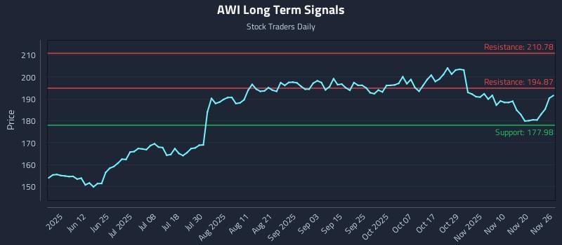 AWI Long Term Analysis for November 26 2025 AWI Long Term Analysis for November 26 2025
