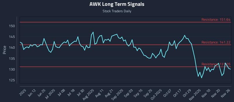 AWK Long Term Analysis for November 26 2025 AWK Long Term Analysis for November 26 2025