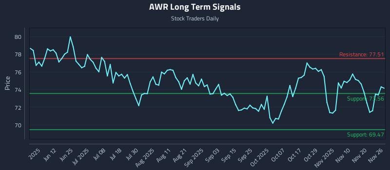 AWR Long Term Analysis for November 26 2025 AWR Long Term Analysis for November 26 2025