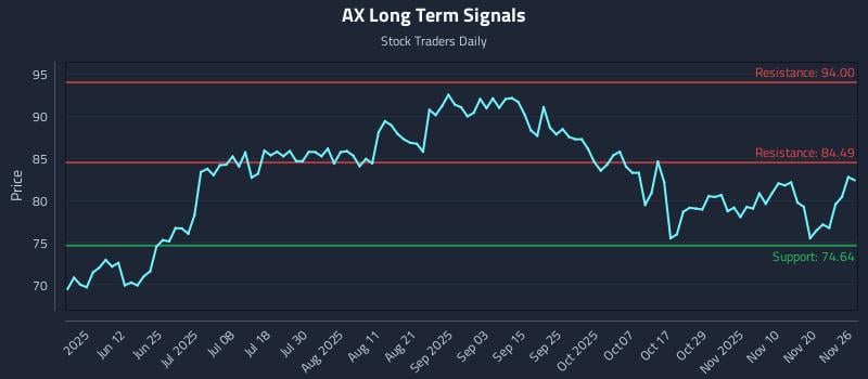 AX Long Term Analysis for November 26 2025 AX Long Term Analysis for November 26 2025