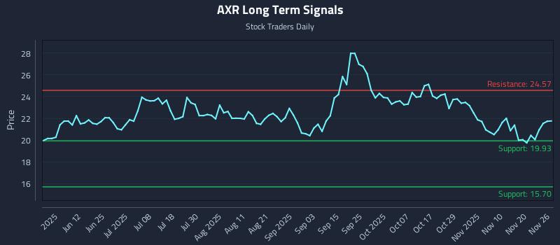 AXR Long Term Analysis for November 26 2025 AXR Long Term Analysis for November 26 2025
