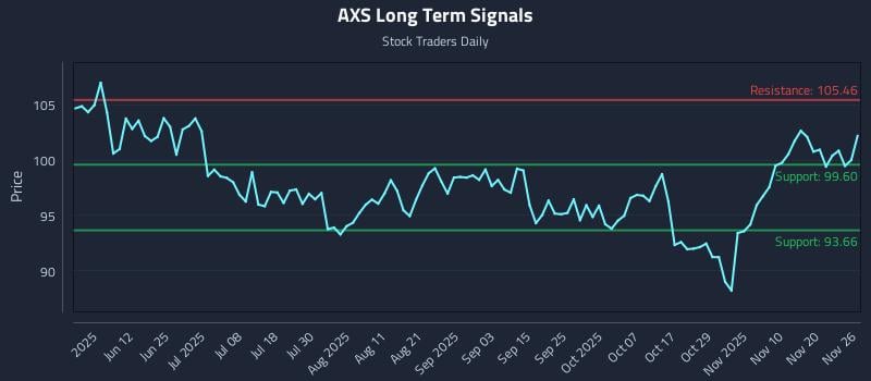 AXS Long Term Analysis for November 26 2025