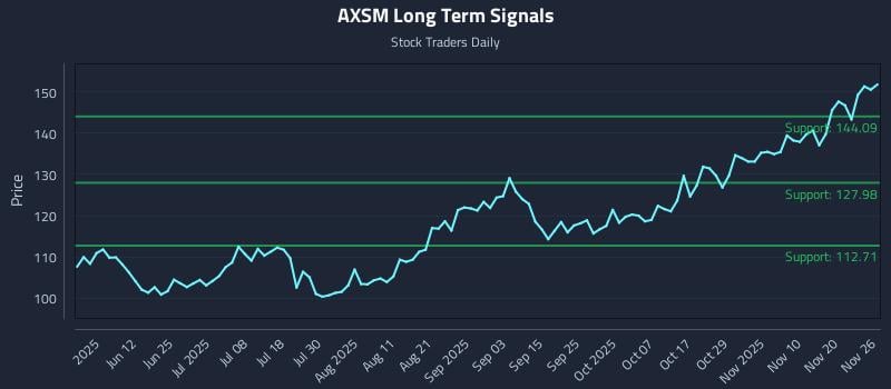 AXSM Long Term Analysis for November 26 2025 AXSM Long Term Analysis for November 26 2025