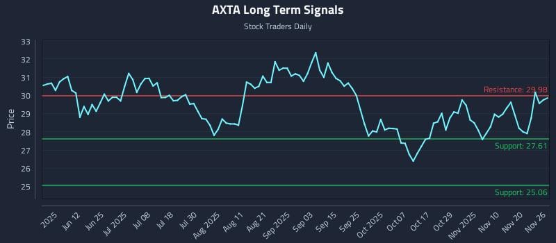 AXTA Long Term Analysis for November 26 2025