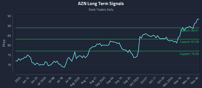 AZN Long Term Analysis for November 26 2025 AZN Long Term Analysis for November 26 2025