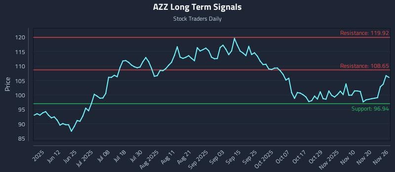 AZZ Long Term Analysis for November 26 2025