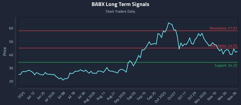 BABX Long Term Analysis for November 26 2025