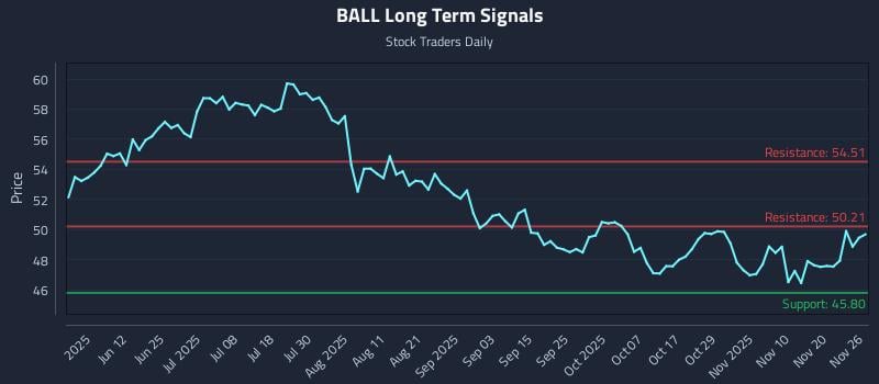 BALL Long Term Analysis for November 26 2025