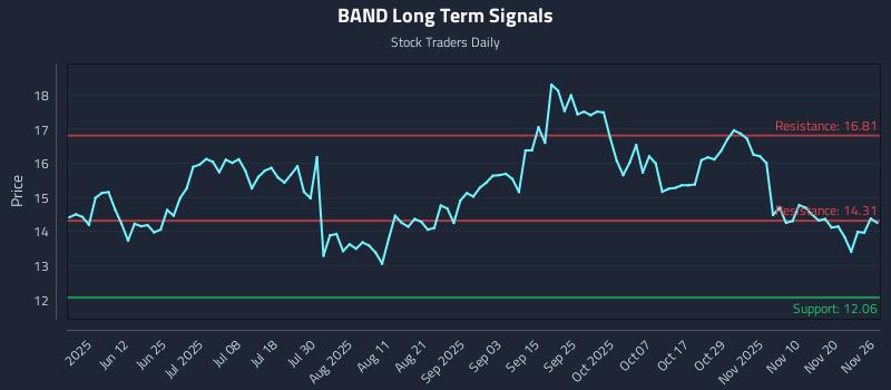 BAND Long Term Analysis for November 26 2025