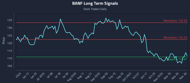 BANF Long Term Analysis for November 26 2025 BANF Long Term Analysis for November 26 2025