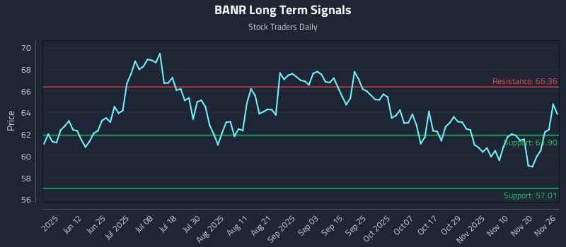BANR Long Term Analysis for November 26 2025 BANR Long Term Analysis for November 26 2025
