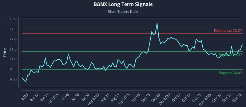 BANX Long Term Analysis for November 26 2025