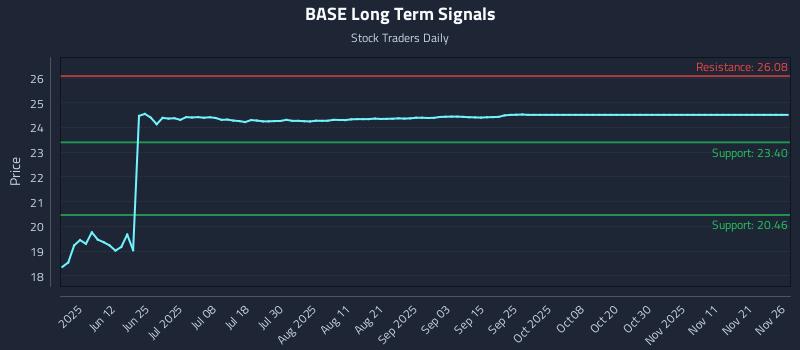 BASE Long Term Analysis for November 26 2025 BASE Long Term Analysis for November 26 2025