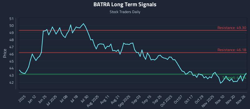 BATRA Long Term Analysis for November 26 2025