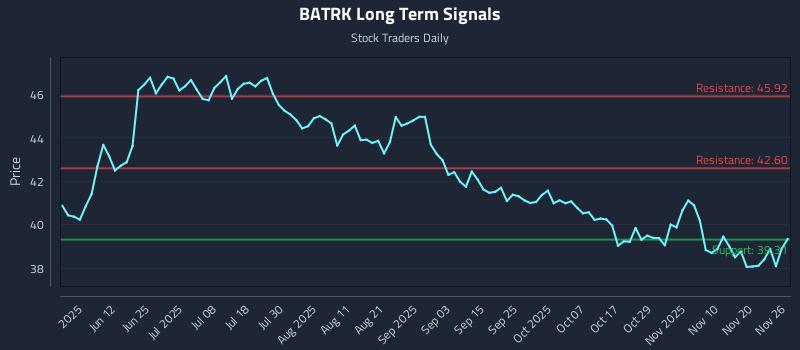 BATRK Long Term Analysis for November 26 2025 BATRK Long Term Analysis for November 26 2025