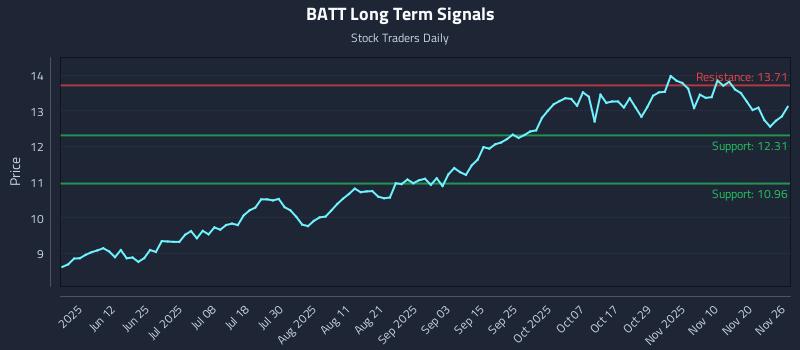 BATT Long Term Analysis for November 26 2025 BATT Long Term Analysis for November 26 2025
