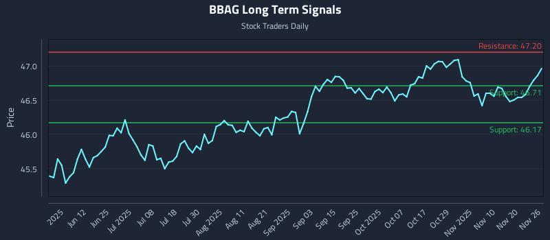 BBAG Long Term Analysis for November 26 2025