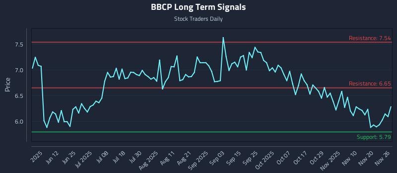 BBCP Long Term Analysis for November 26 2025