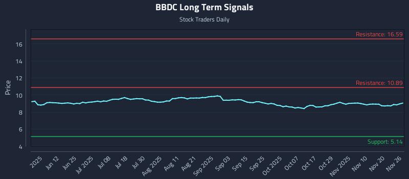 BBDC Long Term Analysis for November 26 2025