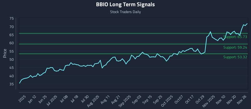 BBIO Long Term Analysis for November 26 2025