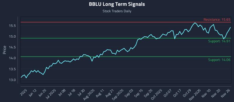 BBLU Long Term Analysis for November 26 2025 BBLU Long Term Analysis for November 26 2025