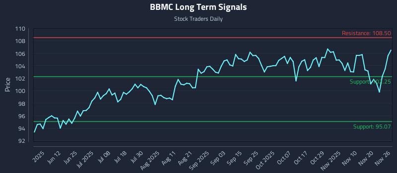 BBMC Long Term Analysis for November 26 2025