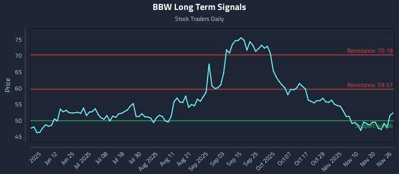 BBW Long Term Analysis for November 27 2025