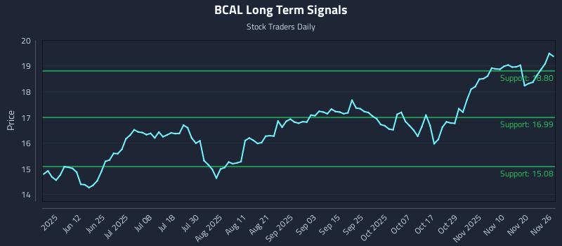 BCAL Long Term Analysis for November 27 2025 BCAL Long Term Analysis for November 27 2025