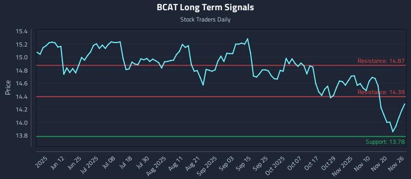 BCAT Long Term Analysis for November 27 2025 BCAT Long Term Analysis for November 27 2025